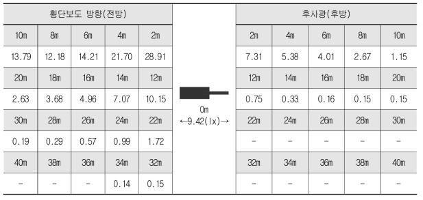 횡단보도 조명 높이 8m 설치 시 전·후방 조도 측정값