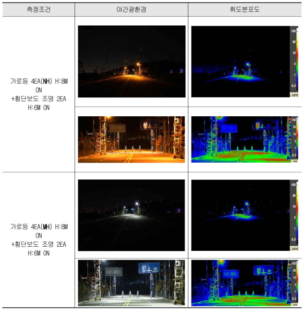 색온도에 따른 횡단보도 인지 및 장애물인식 측정결과(정지시거 110m)