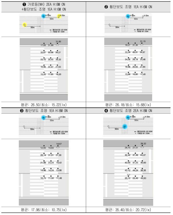 2차선 수평면 조도 측정결과