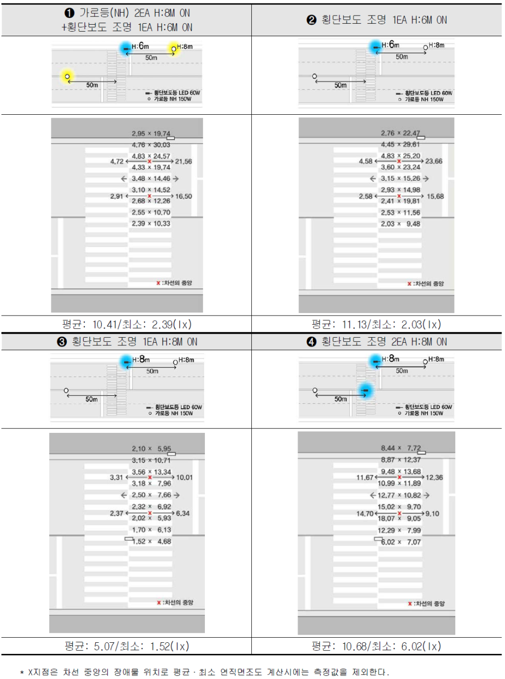 2차선 연직면 조도 측정결과