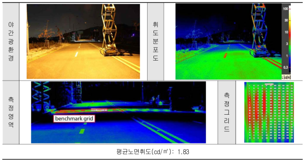 2차선 노면휘도 측정결과 ➊ 설치반대방향