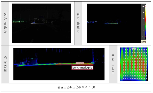 2차선 노면휘도 측정결과 ➋ 설치방향