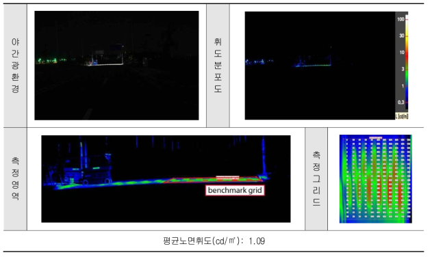 2차선 노면휘도 측정결과 ➌ 설치방향