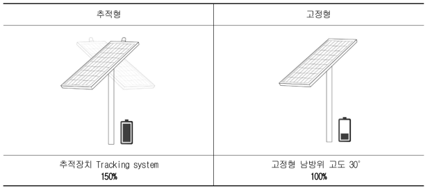 태양광 추적 시스템