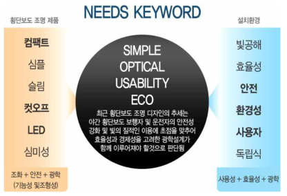 디자인 키워드 분석