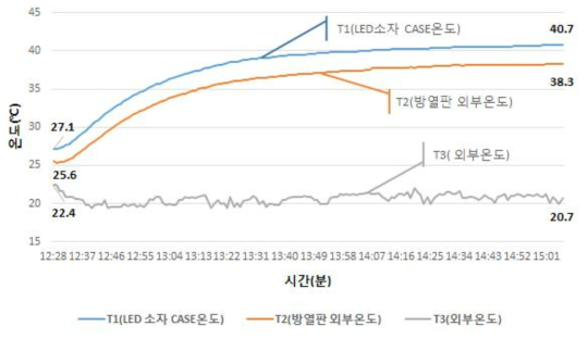 채널별 온도 실험그래프