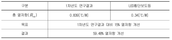 LED소자 CASE에서 방열판 외부까지의 열저항 비교