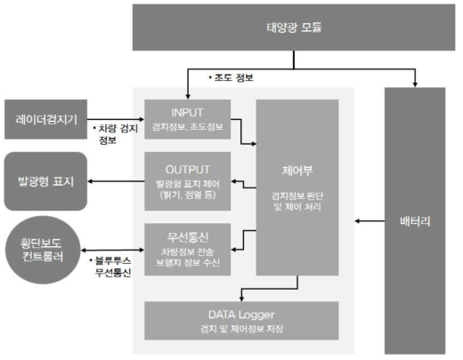 전방경고표지 구성도