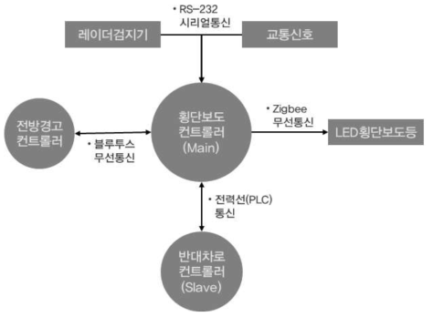 조명시스템 통신체계