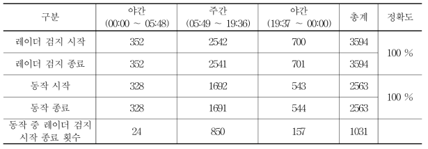 컨트롤러 작동 정확도 시험 데이터(1일차)