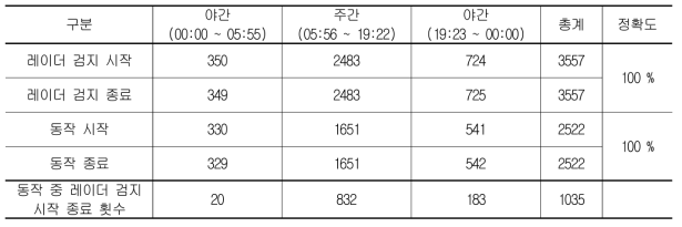 컨트롤러 작동 정확도 시험 데이터(2일차)