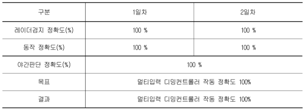 멀티입력 디밍컨트롤러 작동 정확도 결과