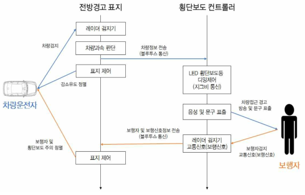 운전자 및 보행자 연계 기술 흐름도