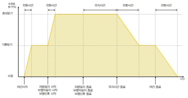 LED횡단보도등 디밍제어 알고리즘