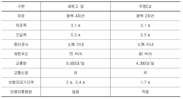 온로드 테스트 베드 구축지점 특성