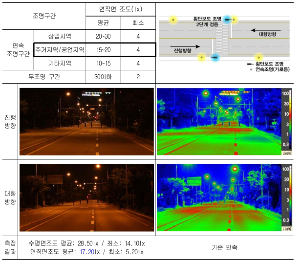 온로드 테스트 베드 효과 평가 결과(세원고등학교 앞) - 횡단보도 조명 2단계 점등
