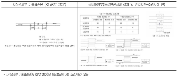 국내횡단보도 조명기준