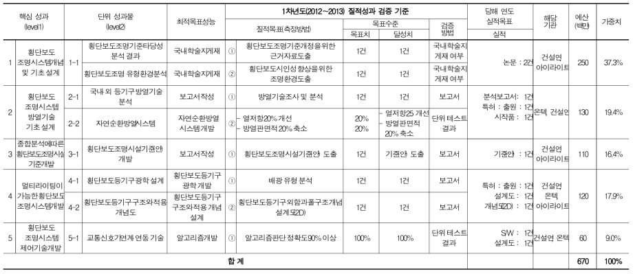 최종성과목표 및 성과지표(1차년도)