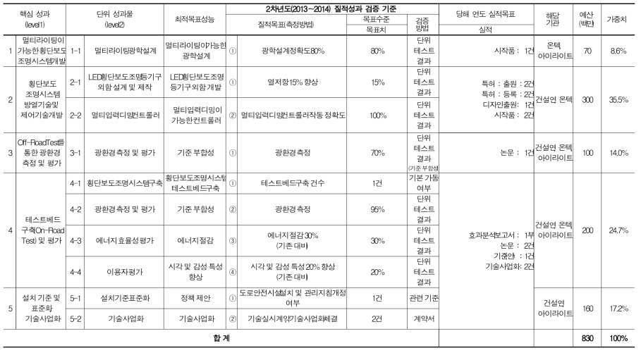 최종성과목표 및 성과지표(2차년도)