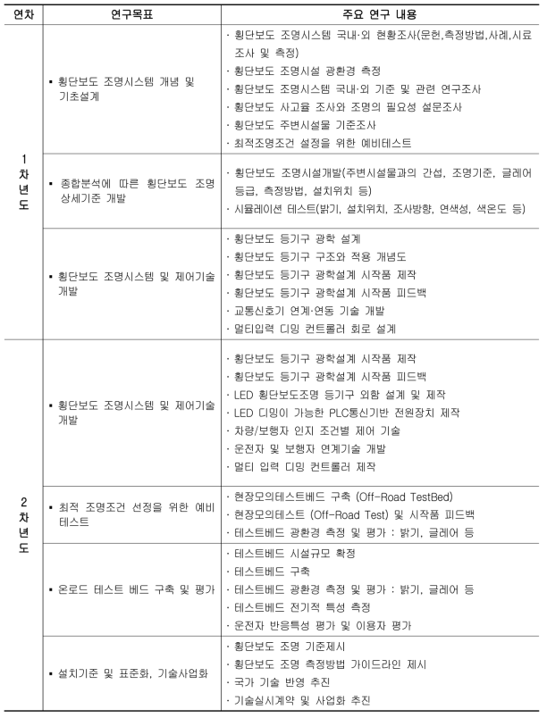 연차별 연구 목표 및 주요내용