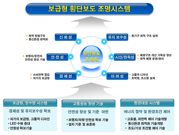 횡단보도 등기구 및 조명시스템의 요구 조건