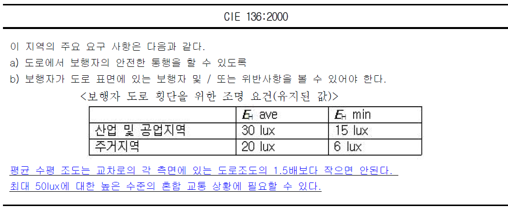 CIE(국제조명위원회)의 기준