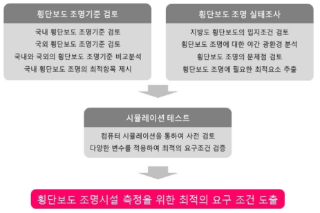 횡단보도 조명시설 측정을 위한 최적 요구 조건 도출