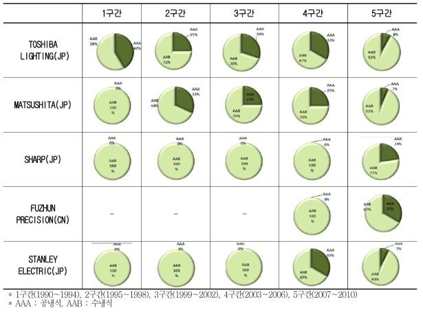 조명방열기술의 주요 출원인별 구간별 집중도 추이