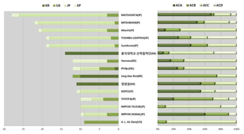 조명제어기술의 다출원인 특허동향