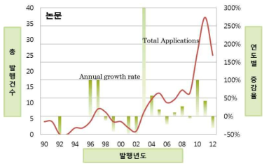 조명배광기술(반사구조설계기술)의 연도별 논문발행 건 수