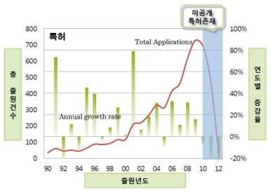 조명배광기술(반사구조설계기술)의 연도별 특허출원 건 수