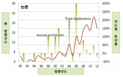 조명제어기술(감응기술)의 연도별 논문발행 건수