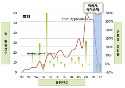 조명제어기술(감응기술)의 연도별 특허출원 건수