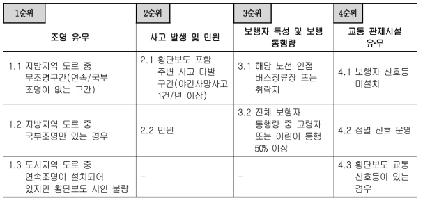 횡단보도 조명시설 설치 우선순위 기준(안) : 2단계