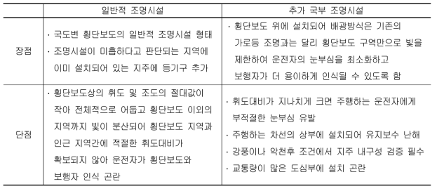 횡단보도 조명시설의 운영형태별 장·단점