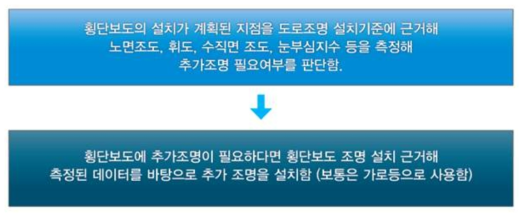 횡단보도 추가조명의 설치과정