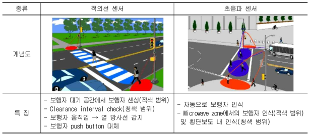 보행자 검지 센서 개념 및 특징