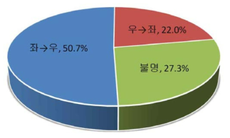 야간 보행자 이동 방향별 교통사고 사망자 비율