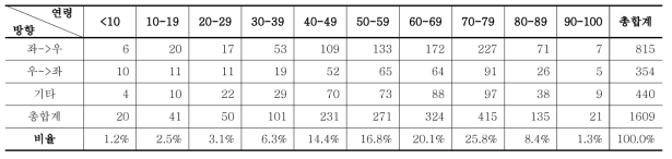 야간 연령별, 보행자 이동경로(좌측 → 우측, 우측 → 좌측)에 따른 사망사고