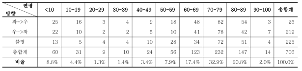 주간 연령별, 보행자 이동경로(좌측- → 우측, 우측 → 좌측)에 따른 사망사고