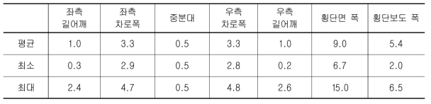 2차로 도로 횡단면 구조