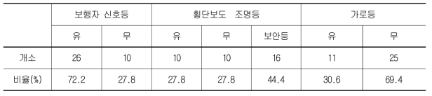 횡단보도 주변 시설 유·무(4차로 도로)