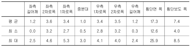 4차로 도로 횡단면 구조