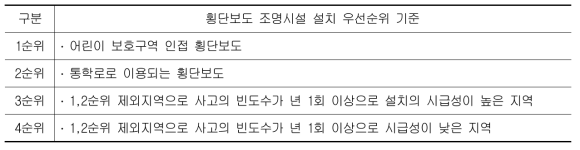 횡단보도 조명시설 설치 사업 우선순위 기준