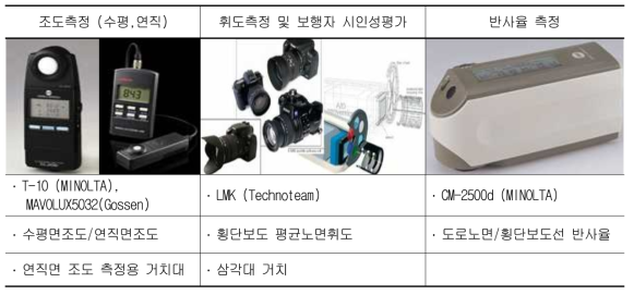 현장 측정 장비