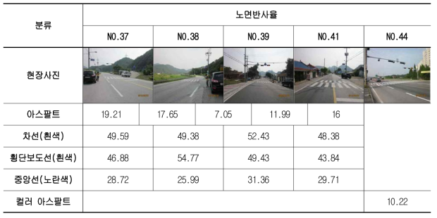 노면반사율