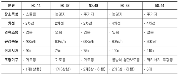 횡단보도별 측정환경