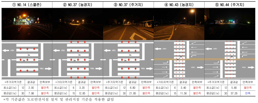 수평면조도 결과