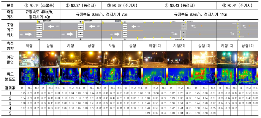 보행자 시인성 결과