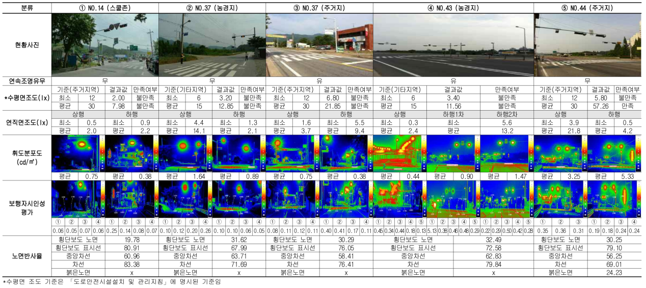 횡단보도 1차 현장조사 측정 결과